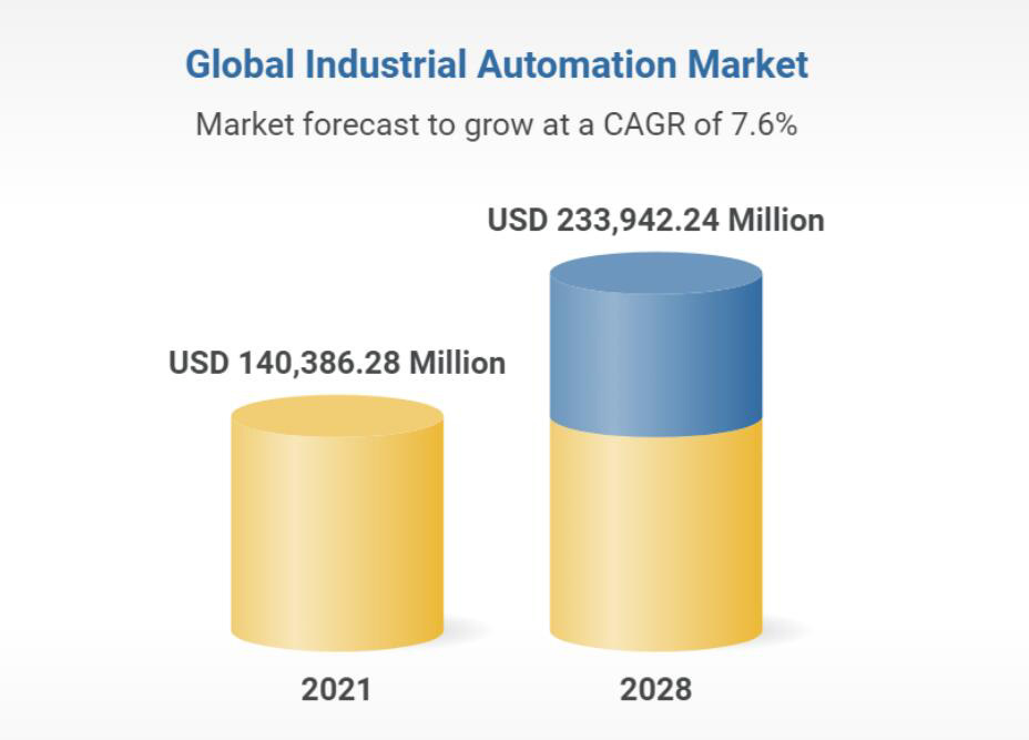 工業(yè)自動化市場預(yù)測：2021年到2028年復(fù)合增長率為7.6%